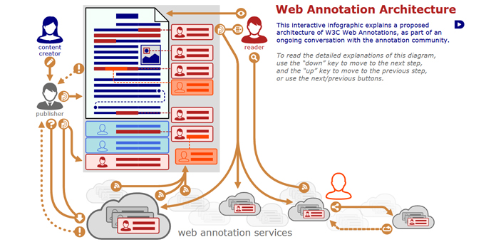 Web Annotation Architecture