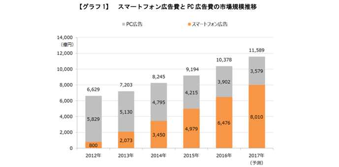 スマートフォン広告の伸びが市場をけん引