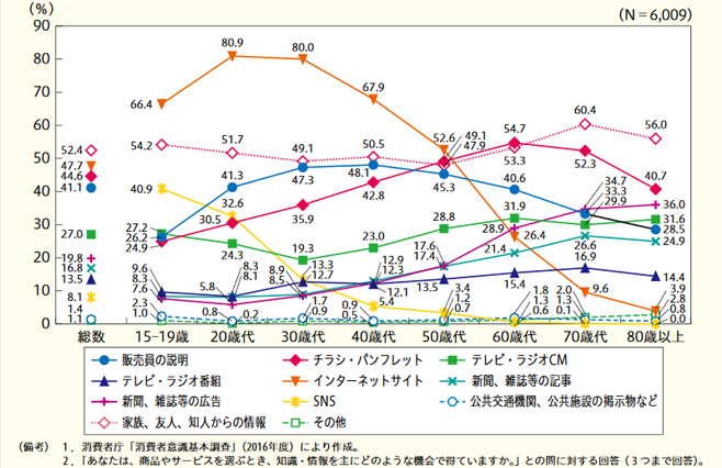 商品やサービスを選ぶときの知識・情報入手先