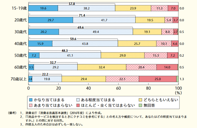 商品やサービスを選ぶときの知識・情報入手先